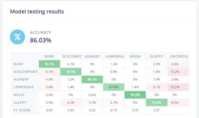 Edge Impulse training output for the cry classifier