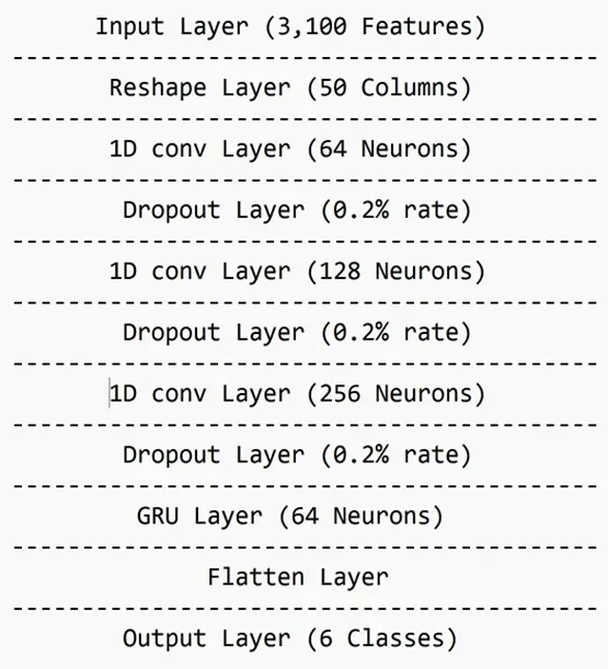 1D CNN model architecture layers for WeepScope