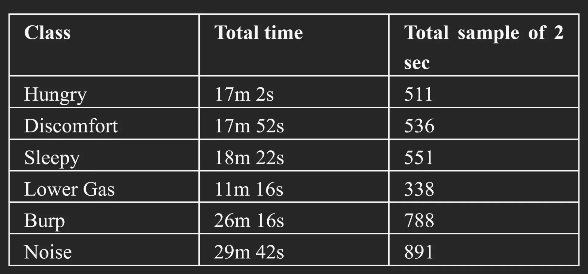 Per-class sample-count table for the WeepScope dataset